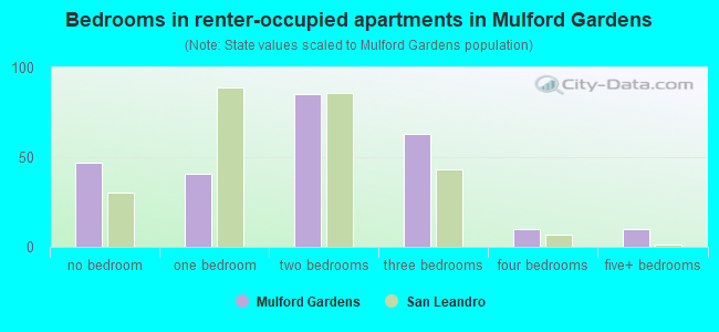 Bedrooms in renter-occupied apartments in Mulford Gardens