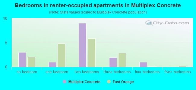Bedrooms in renter-occupied apartments in Multiplex Concrete