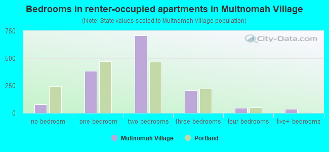 Bedrooms in renter-occupied apartments in Multnomah Village