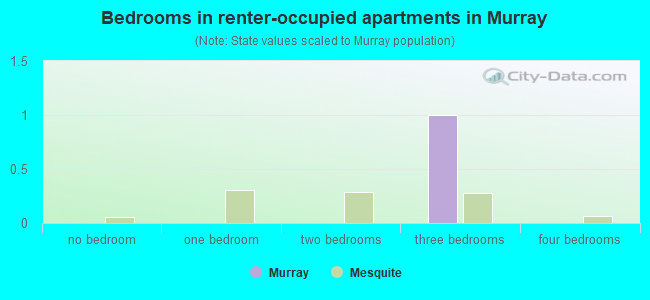 Bedrooms in renter-occupied apartments in Murray