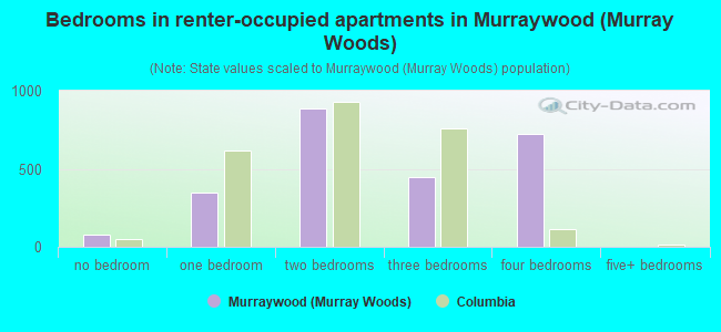 Bedrooms in renter-occupied apartments in Murraywood (Murray Woods)