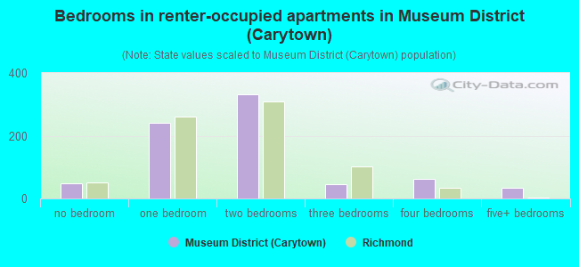 Bedrooms in renter-occupied apartments in Museum District (Carytown)