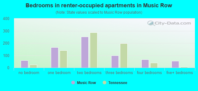 Bedrooms in renter-occupied apartments in Music Row