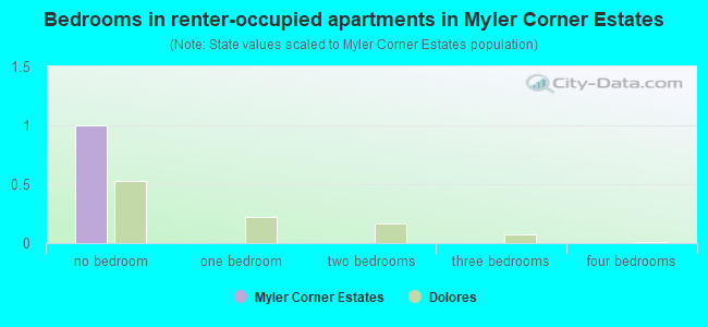 Bedrooms in renter-occupied apartments in Myler Corner Estates