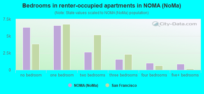 Bedrooms in renter-occupied apartments in NOMA (NoMa)