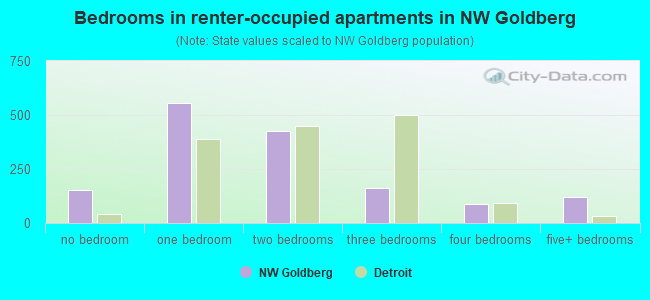 Bedrooms in renter-occupied apartments in NW Goldberg