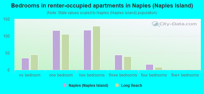 Bedrooms in renter-occupied apartments in Naples (Naples Island)