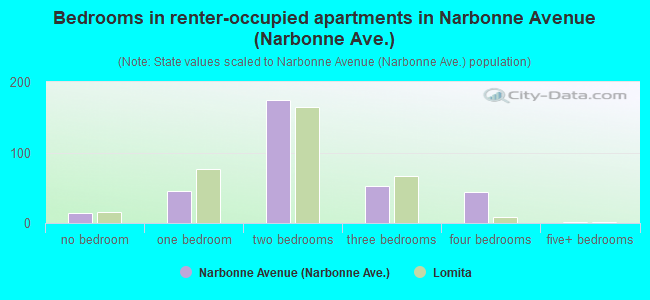 Bedrooms in renter-occupied apartments in Narbonne Avenue (Narbonne Ave.)