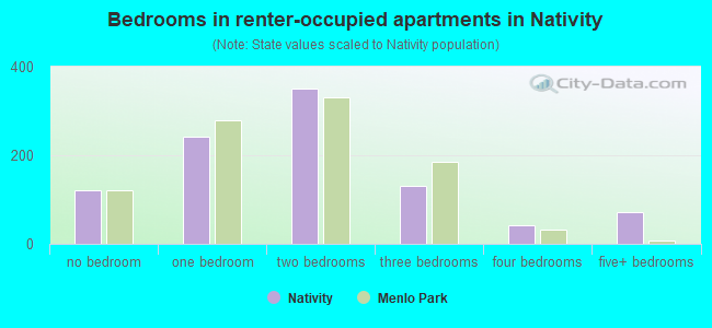 Bedrooms in renter-occupied apartments in Nativity