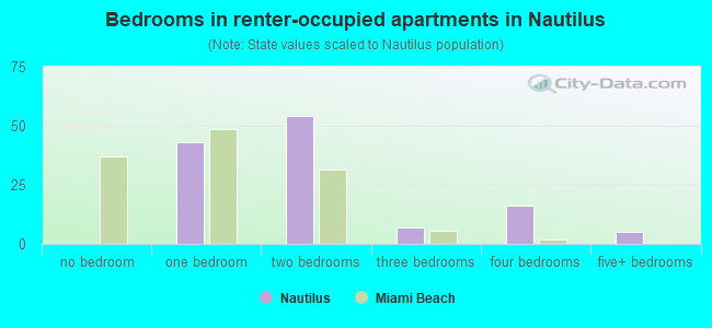 Bedrooms in renter-occupied apartments in Nautilus