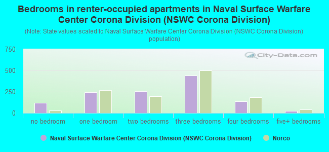 Bedrooms in renter-occupied apartments in Naval Surface Warfare Center Corona Division (NSWC Corona Division)
