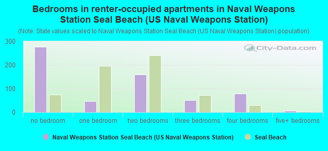 Bedrooms in renter-occupied apartments in Naval Weapons Station Seal Beach (US Naval Weapons Station)