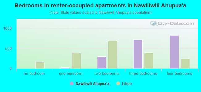 Bedrooms in renter-occupied apartments in Nawiliwili Ahupua`a