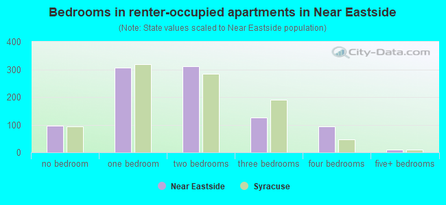 Bedrooms in renter-occupied apartments in Near Eastside