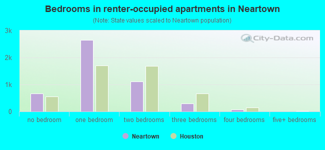 Bedrooms in renter-occupied apartments in Neartown