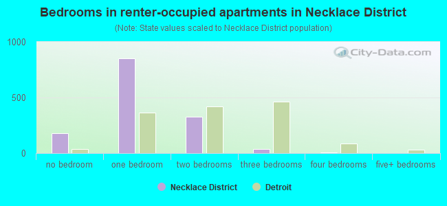 Bedrooms in renter-occupied apartments in Necklace District