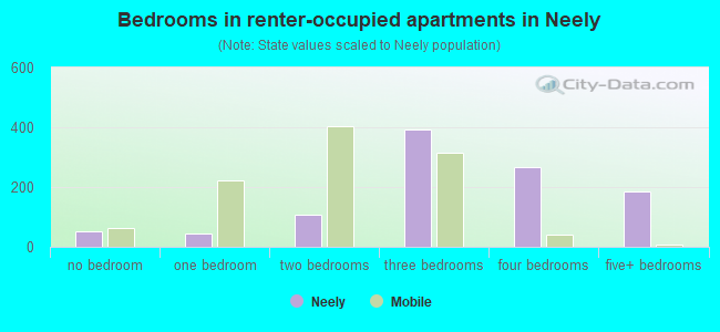 Bedrooms in renter-occupied apartments in Neely