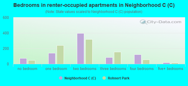 Bedrooms in renter-occupied apartments in Neighborhood C (C)