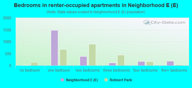 Bedrooms in renter-occupied apartments in Neighborhood E (E)