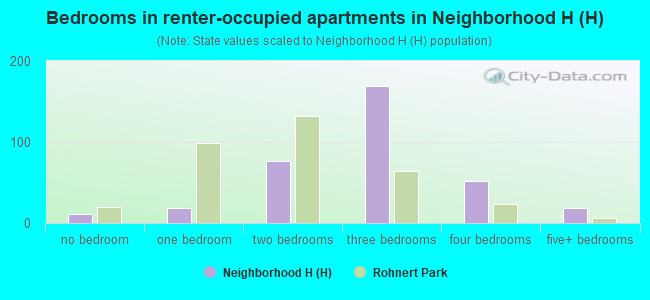 Bedrooms in renter-occupied apartments in Neighborhood H (H)