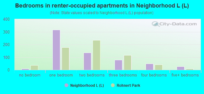 Bedrooms in renter-occupied apartments in Neighborhood L (L)