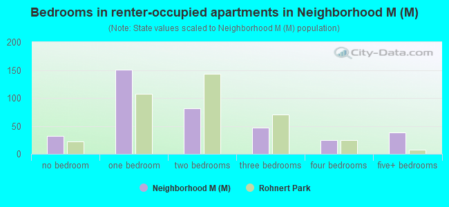 Bedrooms in renter-occupied apartments in Neighborhood M (M)