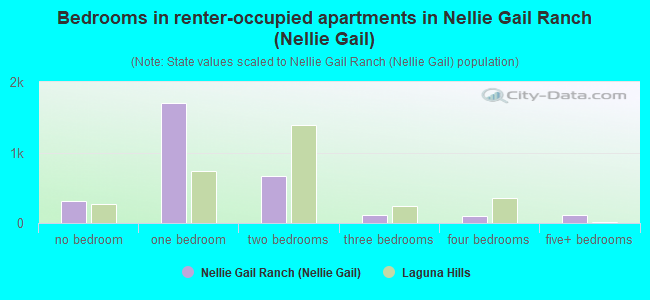 Bedrooms in renter-occupied apartments in Nellie Gail Ranch (Nellie Gail)