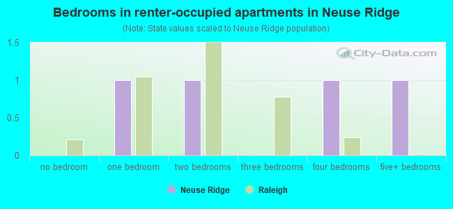 Bedrooms in renter-occupied apartments in Neuse Ridge