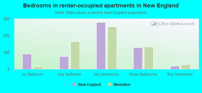 Bedrooms in renter-occupied apartments in New England