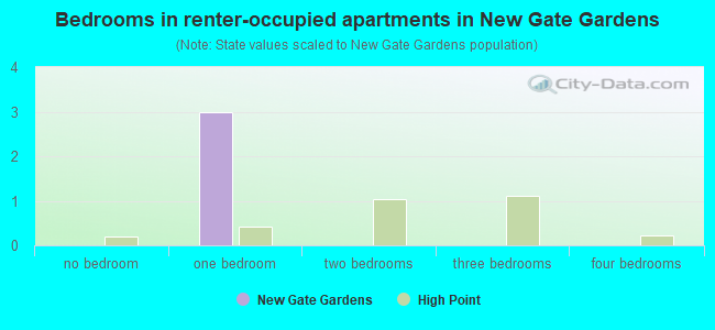 Bedrooms in renter-occupied apartments in New Gate Gardens