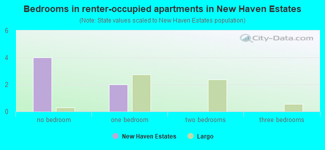 Bedrooms in renter-occupied apartments in New Haven Estates