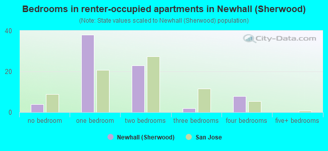 Bedrooms in renter-occupied apartments in Newhall (Sherwood)