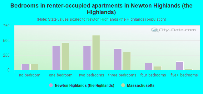 Bedrooms in renter-occupied apartments in Newton Highlands (the Highlands)