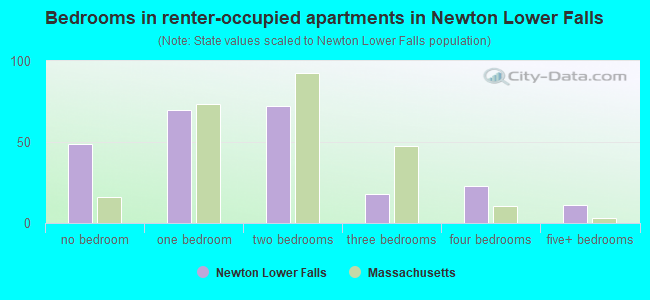 Bedrooms in renter-occupied apartments in Newton Lower Falls