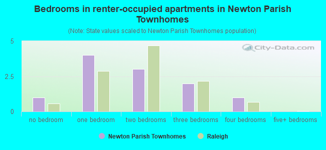 Bedrooms in renter-occupied apartments in Newton Parish Townhomes
