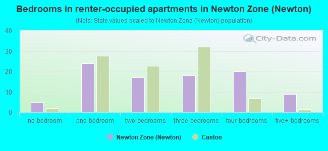 Bedrooms in renter-occupied apartments in Newton Zone (Newton)