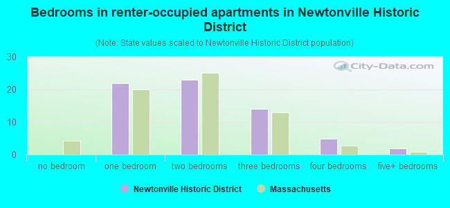 Bedrooms in renter-occupied apartments in Newtonville Historic District