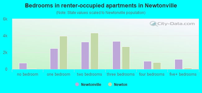 Bedrooms in renter-occupied apartments in Newtonville