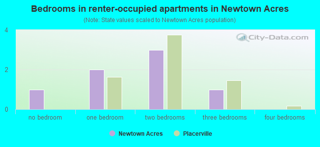 Bedrooms in renter-occupied apartments in Newtown Acres