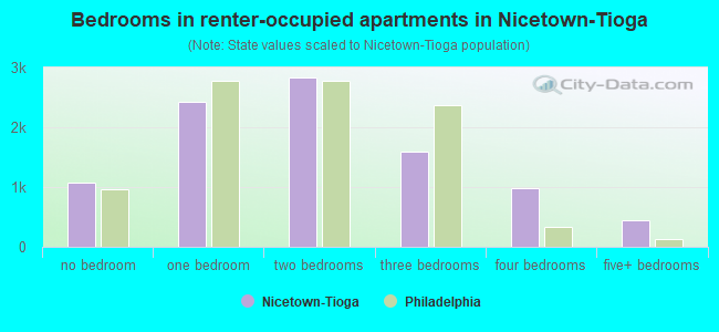 Bedrooms in renter-occupied apartments in Nicetown-Tioga