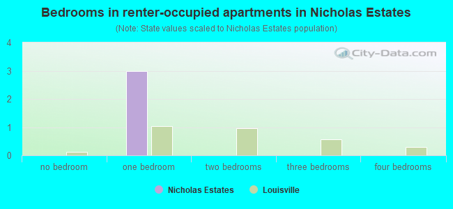 Bedrooms in renter-occupied apartments in Nicholas Estates