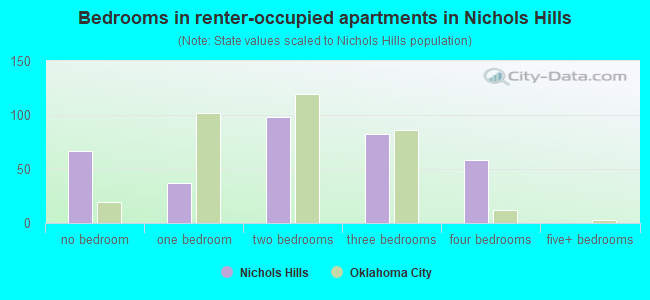 Bedrooms in renter-occupied apartments in Nichols Hills