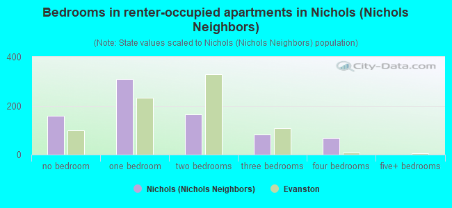 Bedrooms in renter-occupied apartments in Nichols (Nichols Neighbors)