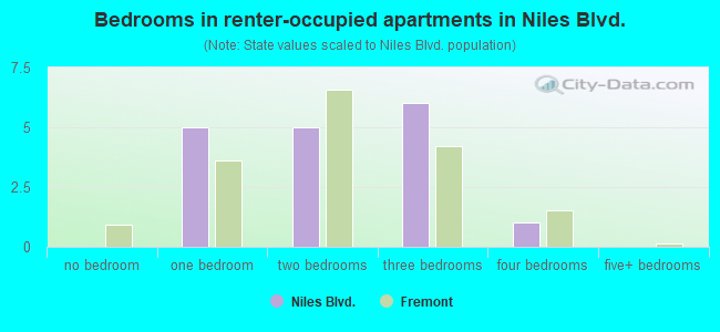 Bedrooms in renter-occupied apartments in Niles Blvd.