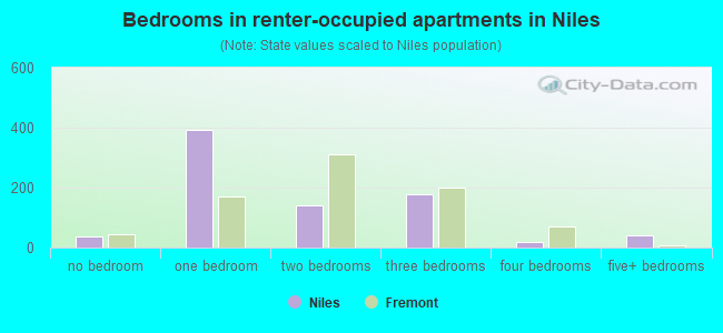Bedrooms in renter-occupied apartments in Niles