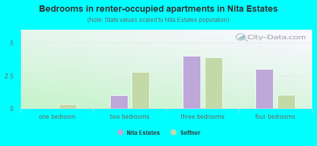 Bedrooms in renter-occupied apartments in Nita Estates