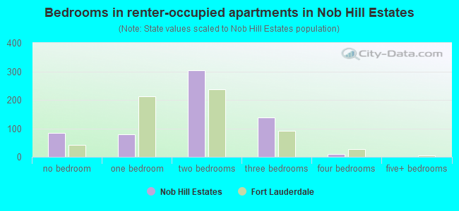 Bedrooms in renter-occupied apartments in Nob Hill Estates