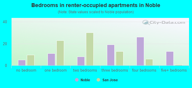 Bedrooms in renter-occupied apartments in Noble