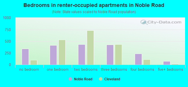 Bedrooms in renter-occupied apartments in Noble Road