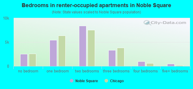 Bedrooms in renter-occupied apartments in Noble Square